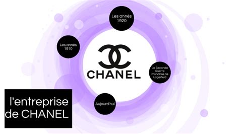 l'entreprise chanel